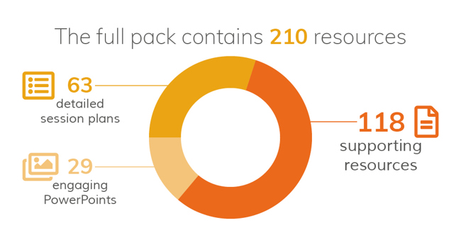 Infographic outlining the amount of resources (210), sessions plans (63) and PowerPoints (29) there are in the full PSHE Short Course.